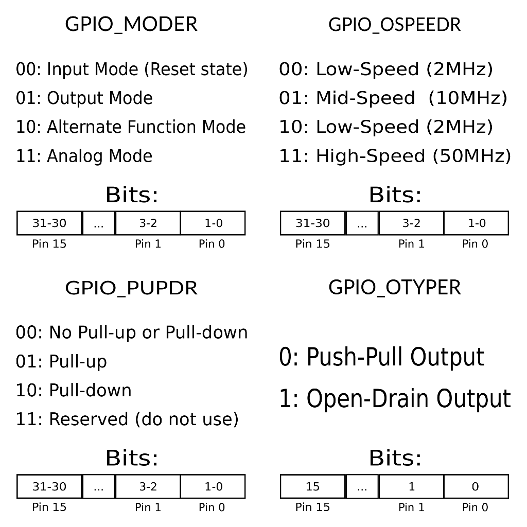 basic gpio setup registers