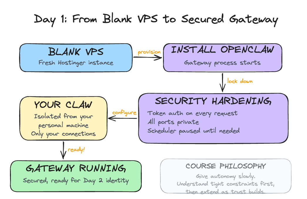 From blank VPS to secured gateway