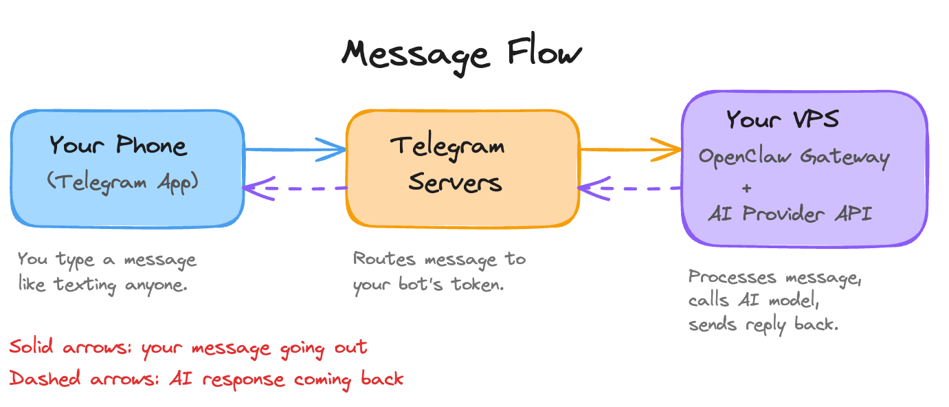 How messages flow between your phone and your Claw