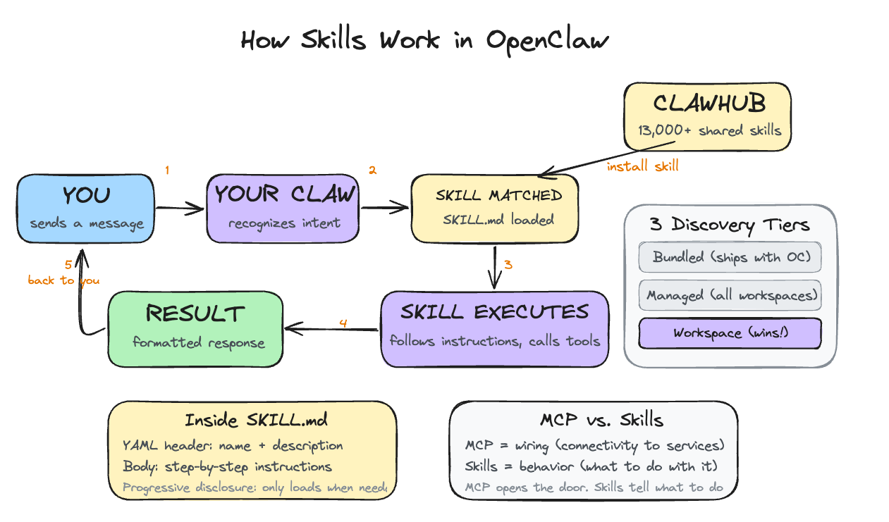 How skills flow through your Claw