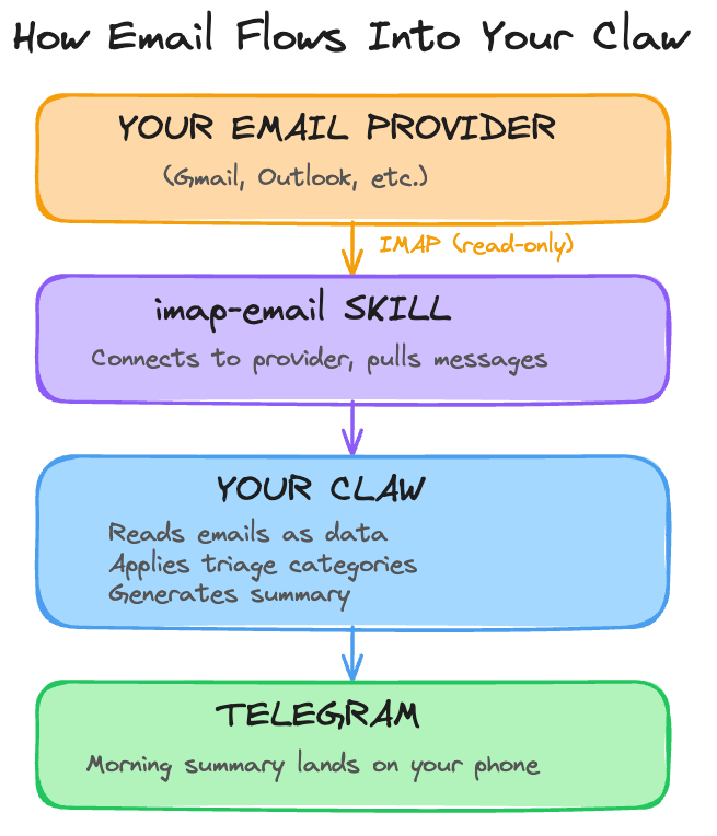 How email flows into your Claw