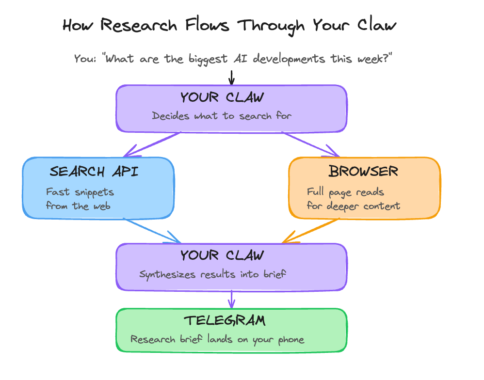 How research flows through your Claw