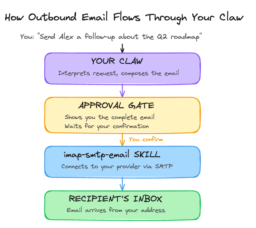 How outbound email flows through your Claw