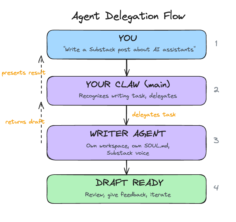 How delegation flows between agents