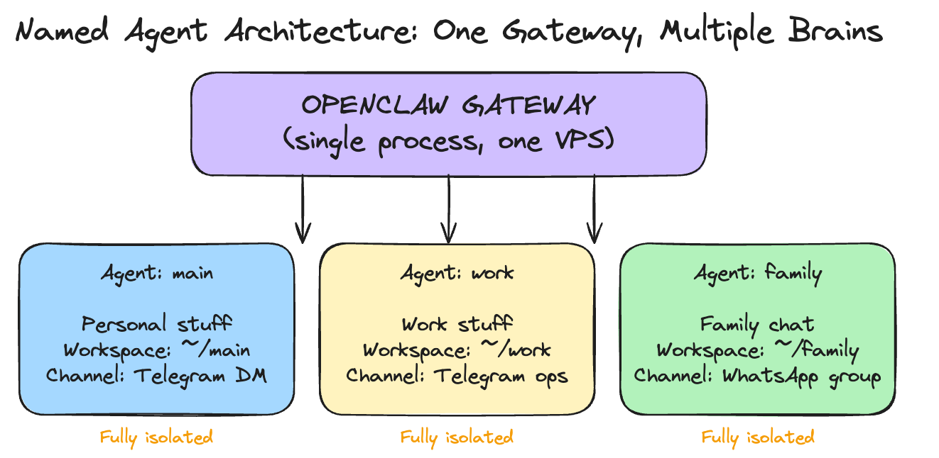 Named agent architecture: one gateway, multiple brains